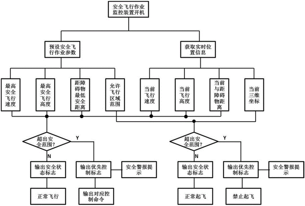 A flight monitoring device for safe operation of agricultural aircraft and its control algorithm