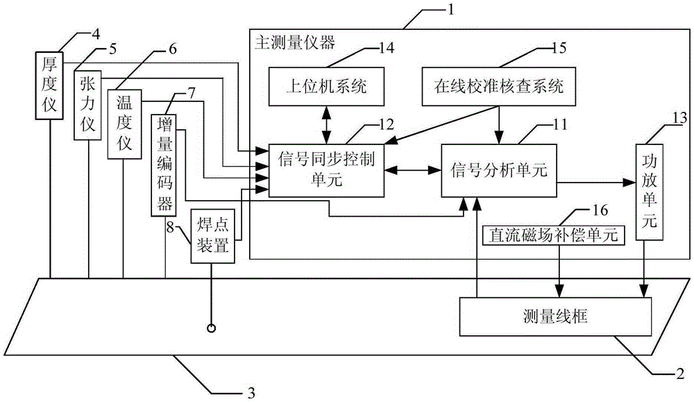 A device and method for measuring continuous iron loss of electrical steel