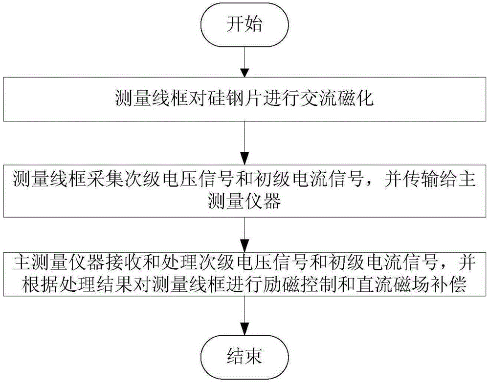 A device and method for measuring continuous iron loss of electrical steel