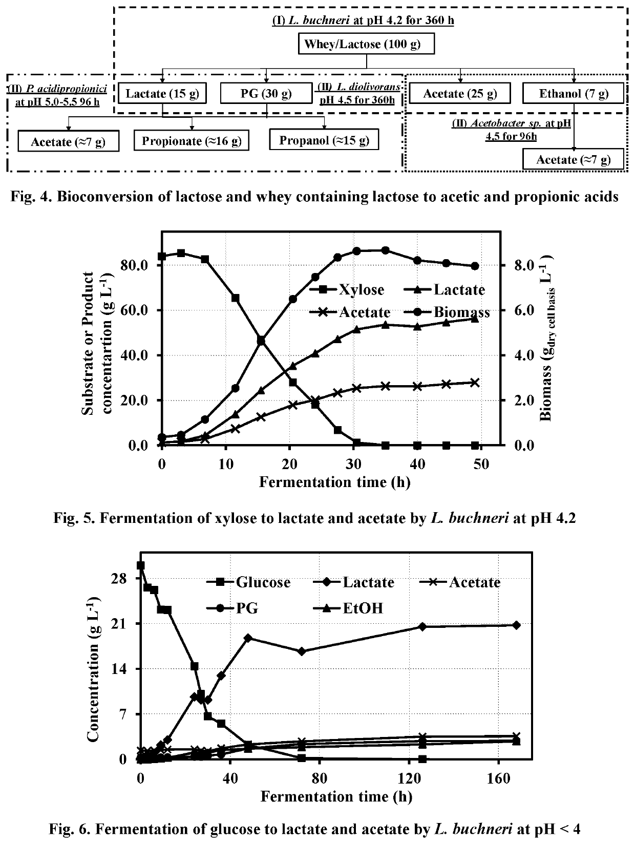 Low pH process for fermentation of sugars from carbohydrates for the production of organic acids and biodegradable deicers