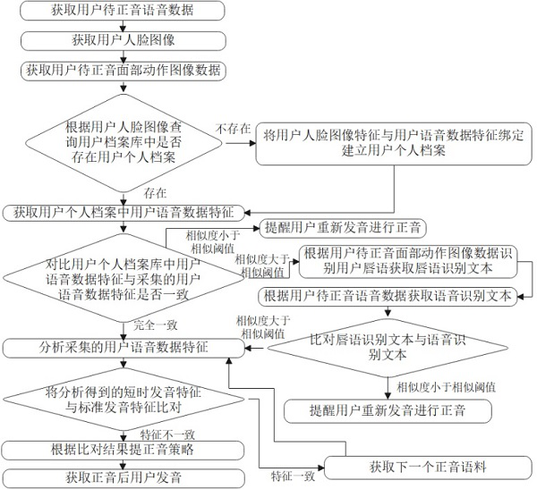 Language positive tone system method and device