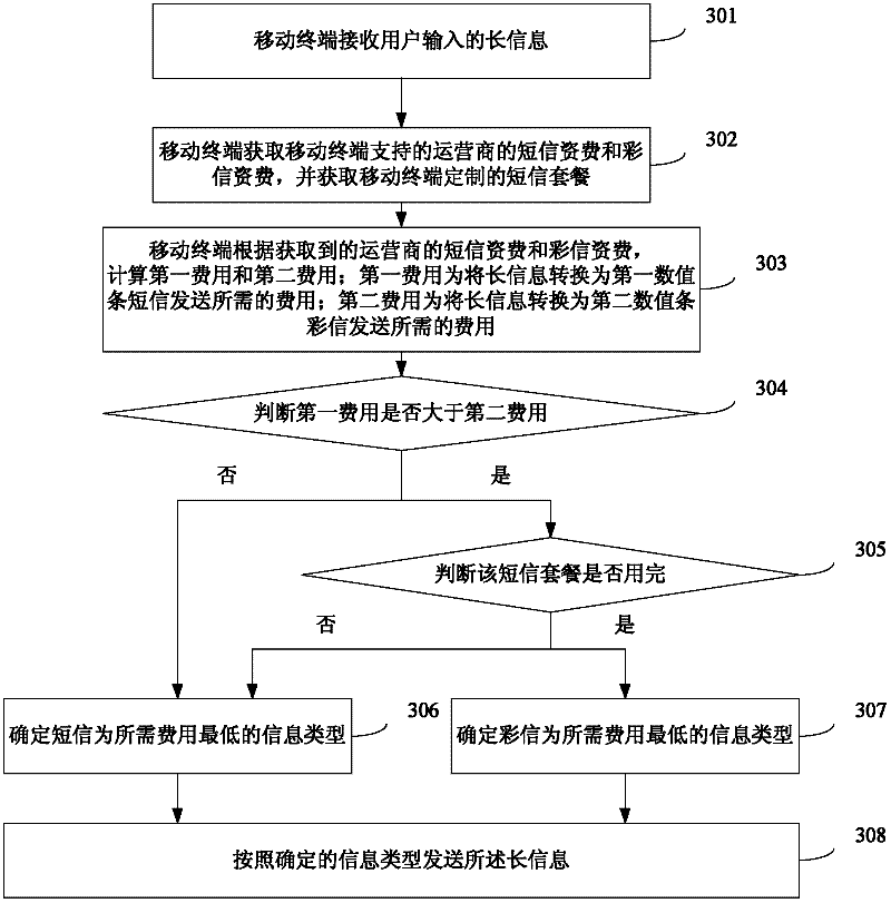 Method, device and mobile terminal for sending long messages