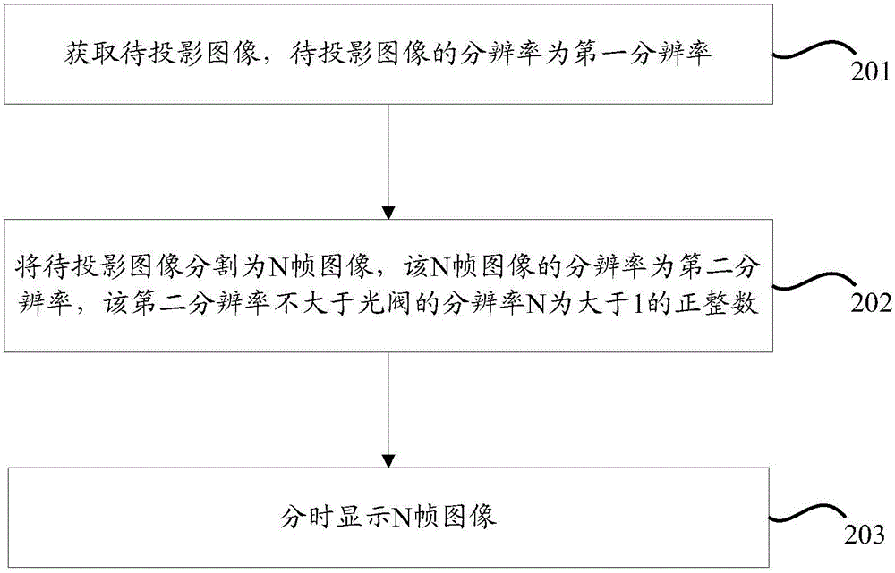 Projected image processing method, and device and projection display system