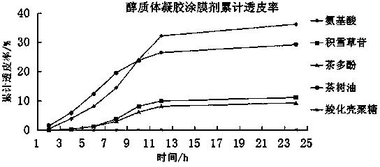 Ethosome gel film-coating agent with multiple wound repair effects and preparation method of ethosome gel film-coating agent