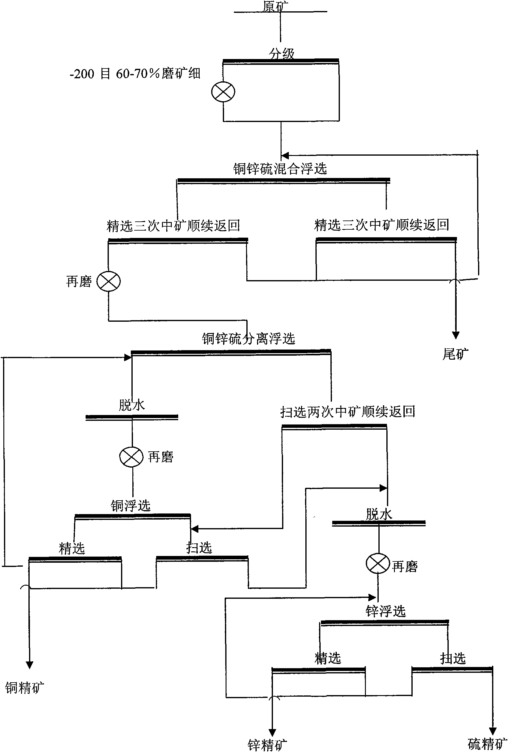 Ore-selecting method of difficultly-selected copper zinc sulphur ore
