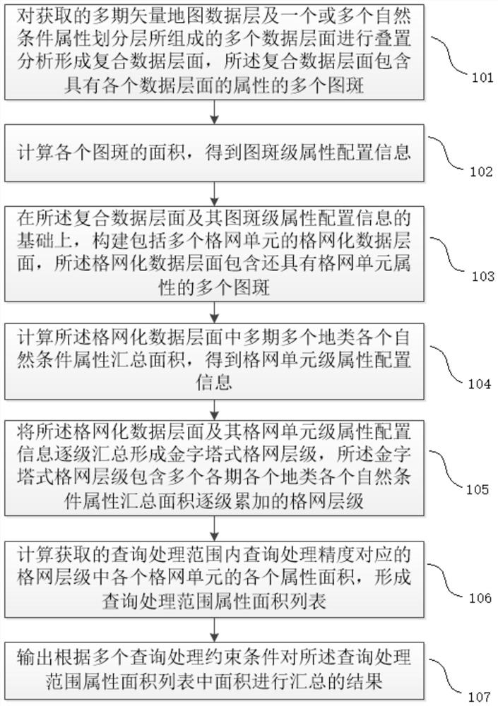 Area query processing method and device for large-scale vector map data