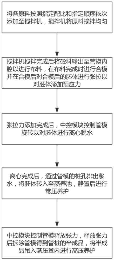 Preparation technology of tube pile