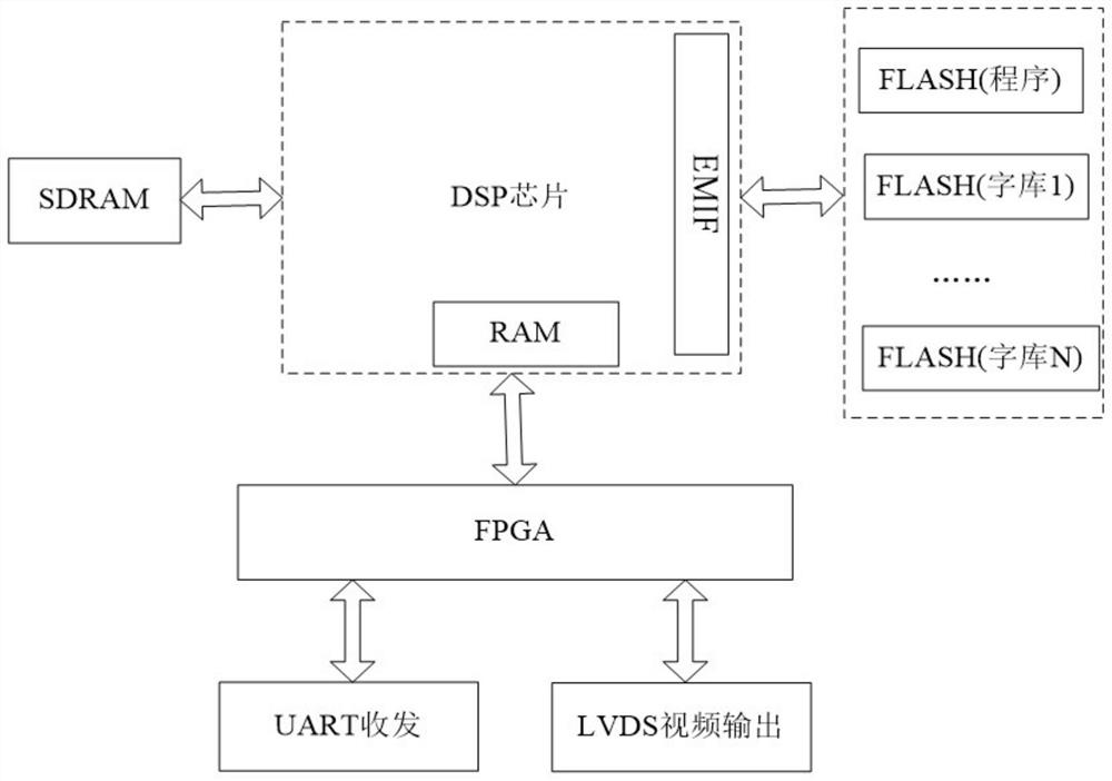 Display processing method based on DSP