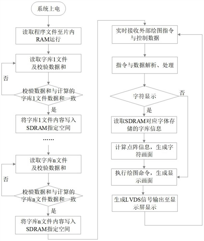 Display processing method based on DSP