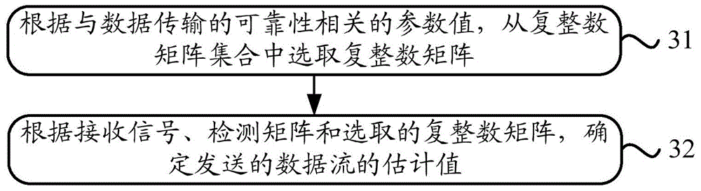 Signal detection method and device applied to multi-input-multi-output system