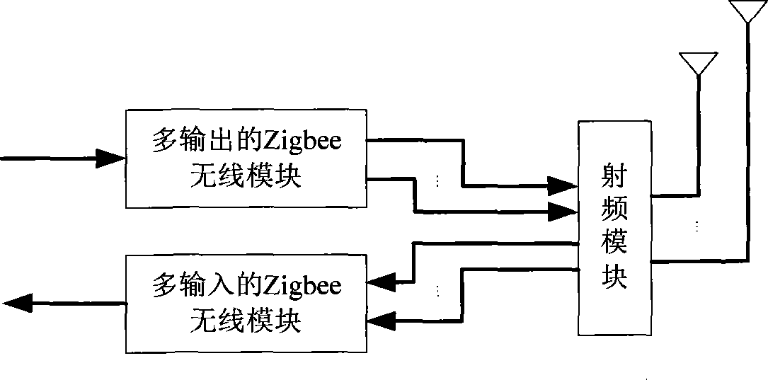 Wireless Ethernet gateway based on multiple-input/multiple-output Zigbee technology