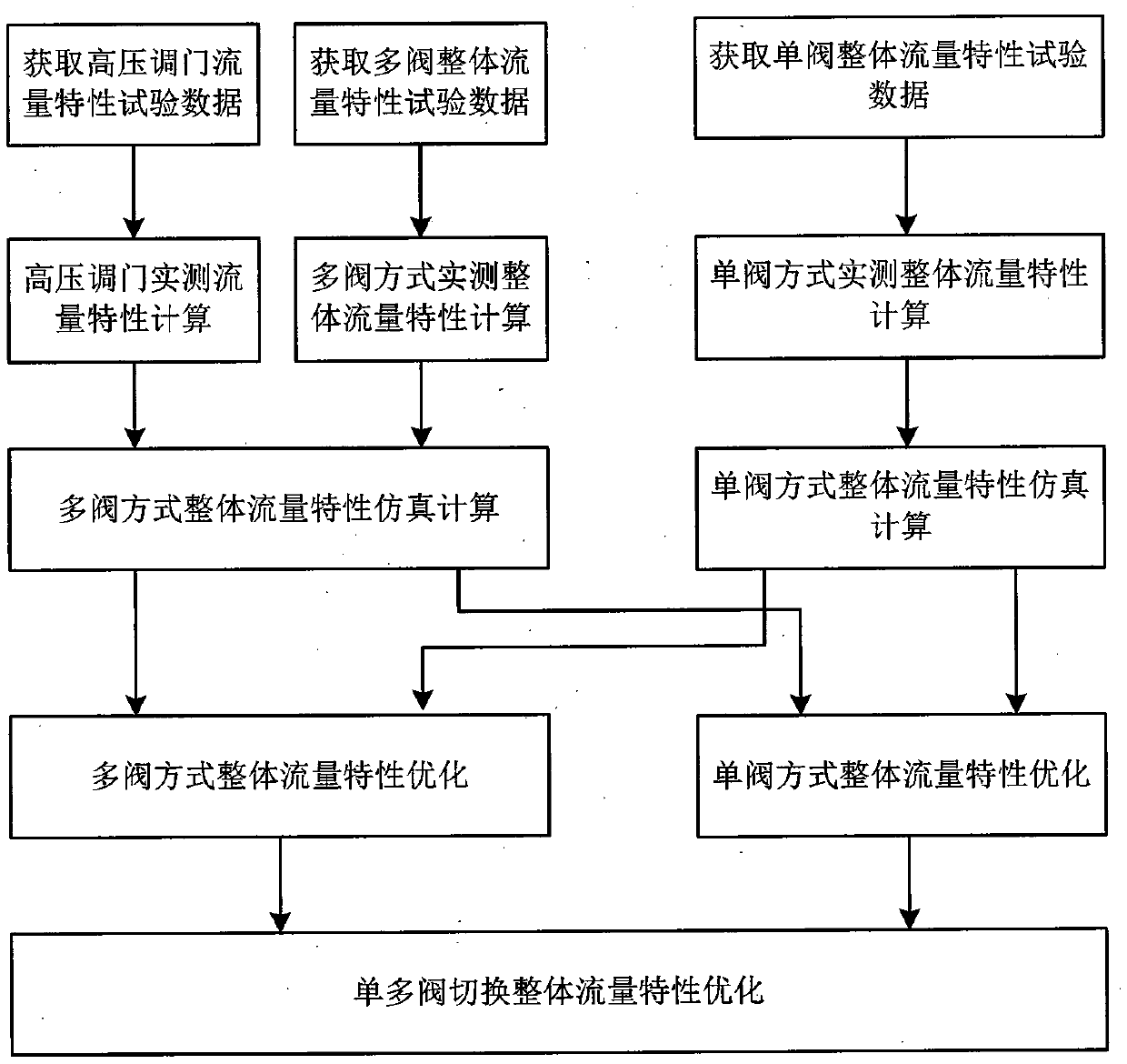 A steam wheel unit high -voltage door traffic optimization device and its optimization method