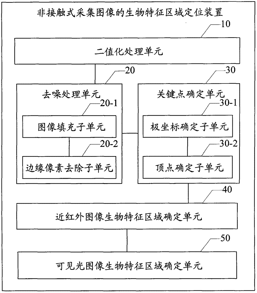 Biometric region positioning method and device for non-contact image acquisition