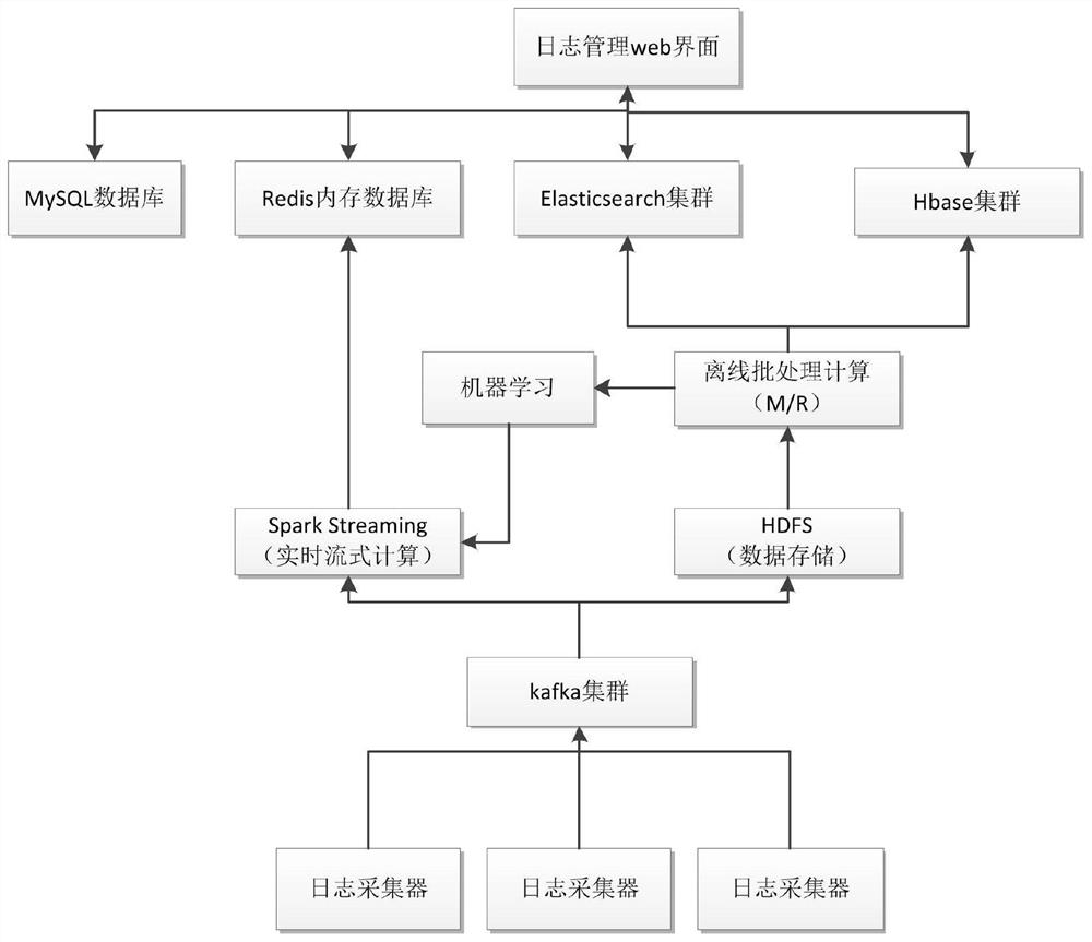 A massive log data intelligent operation and maintenance system