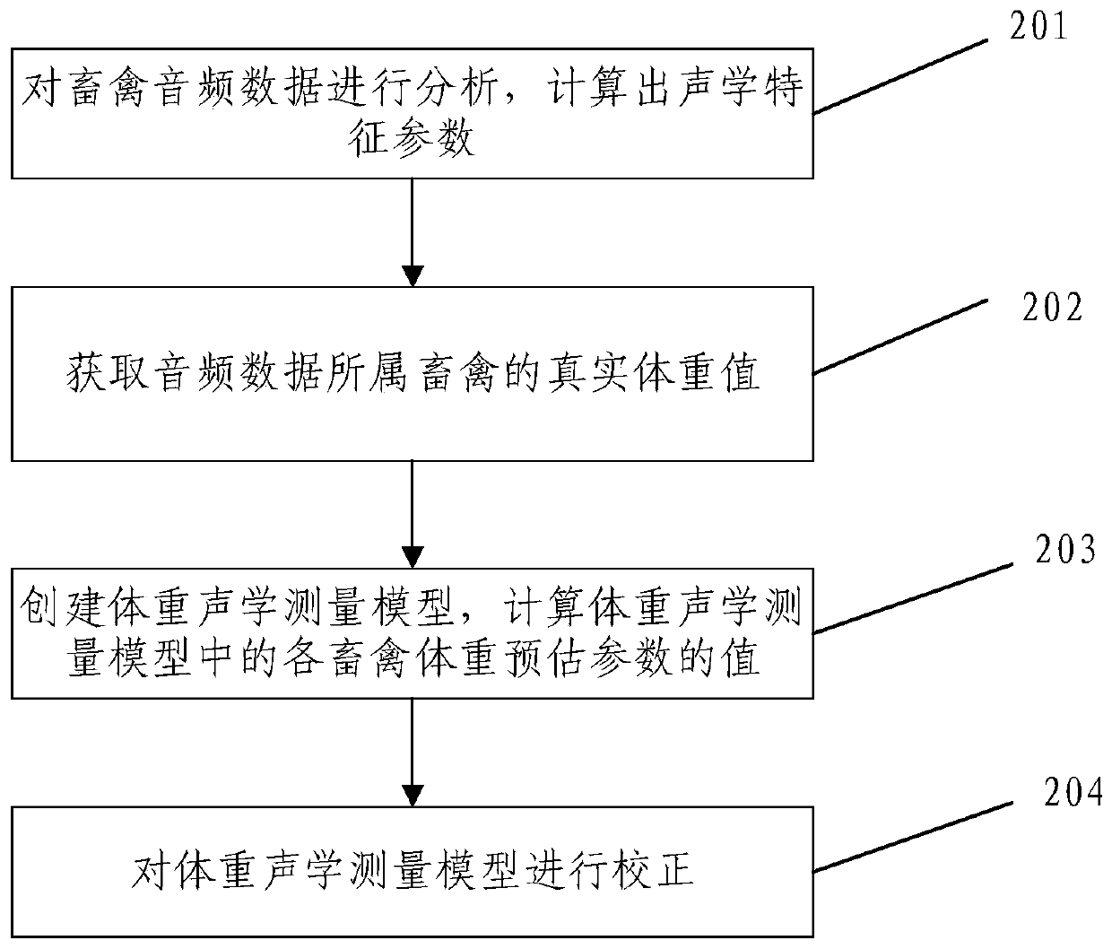 Creation method of body weight acoustic measurement model, body weight measuring method, creation device of body weight acoustic measurement model, and body weight acoustic measuring device