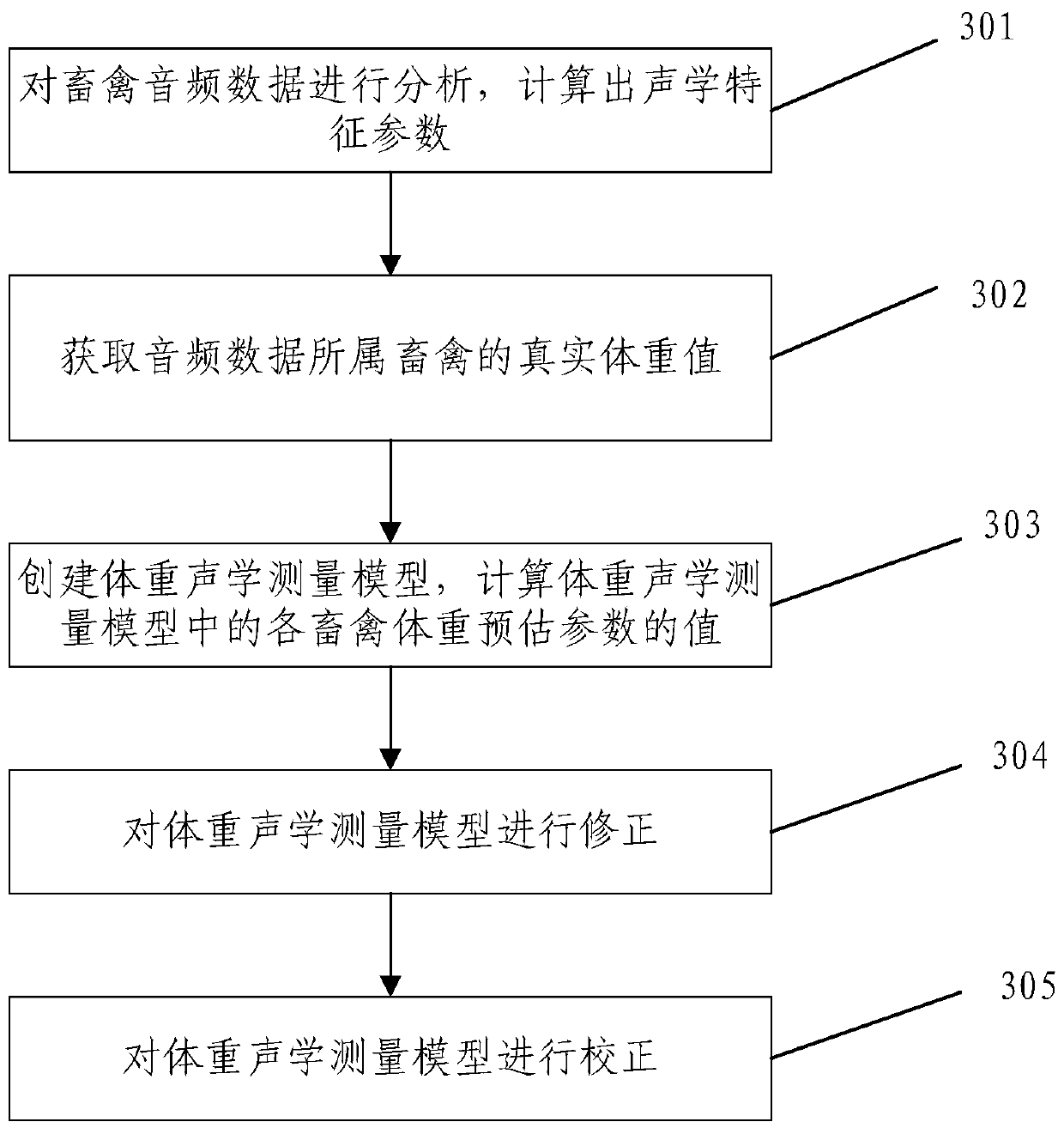 Creation method of body weight acoustic measurement model, body weight measuring method, creation device of body weight acoustic measurement model, and body weight acoustic measuring device