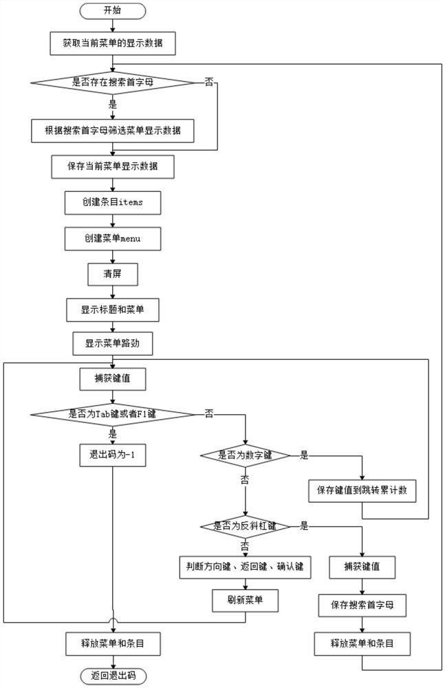 Method for realizing option menu type debugging operation based on curses technology