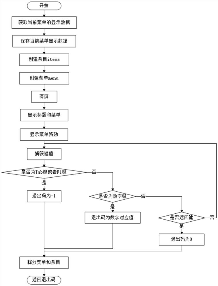 Method for realizing option menu type debugging operation based on curses technology