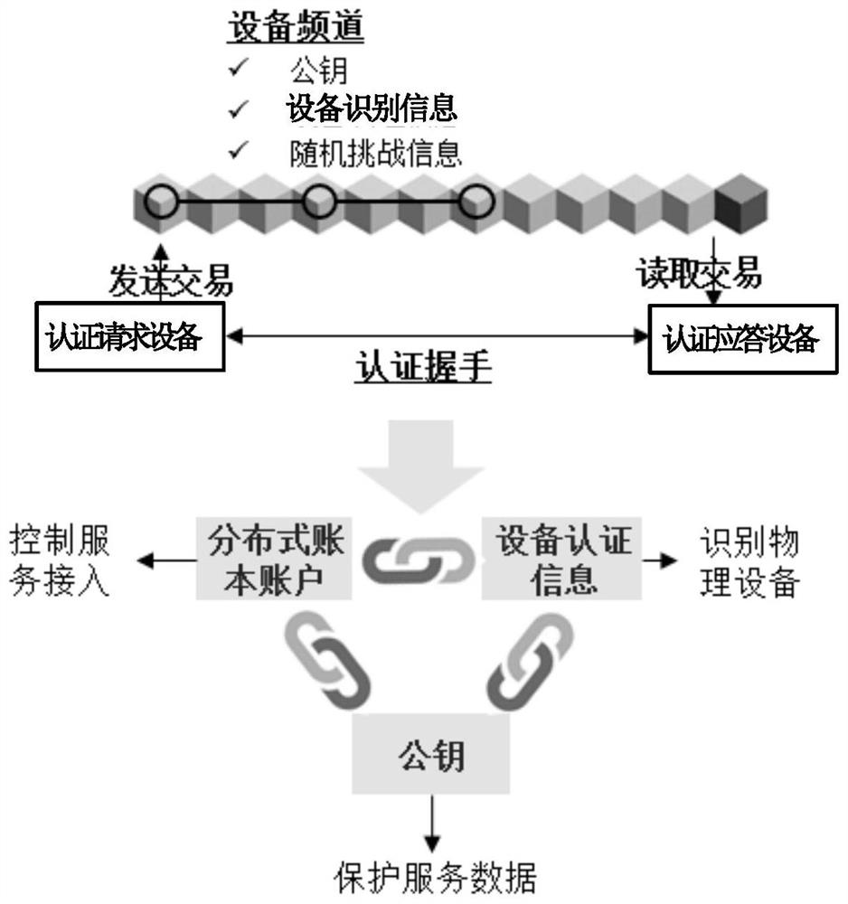 Equipment authentication method, service access control method, equipment and storage medium