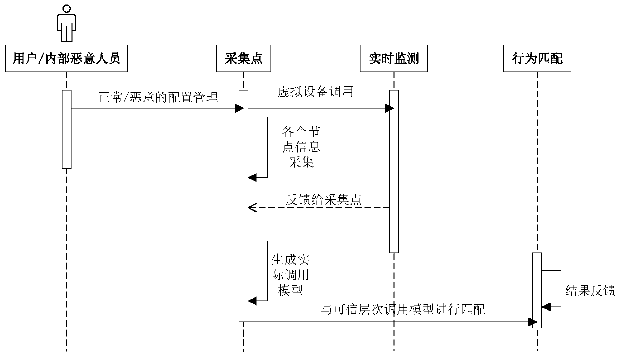 Method and system for monitoring threat behaviors in virtual network