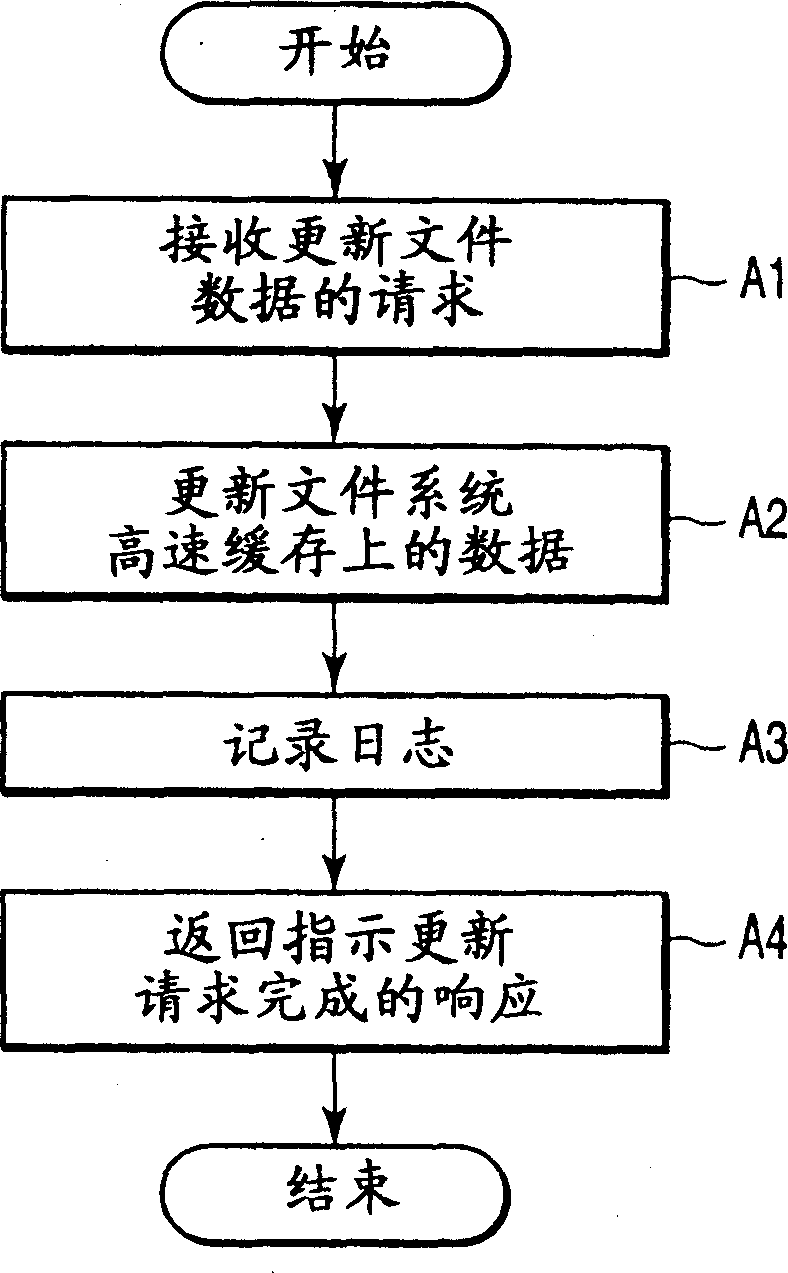 Computer system, disk apparatus and data update control method