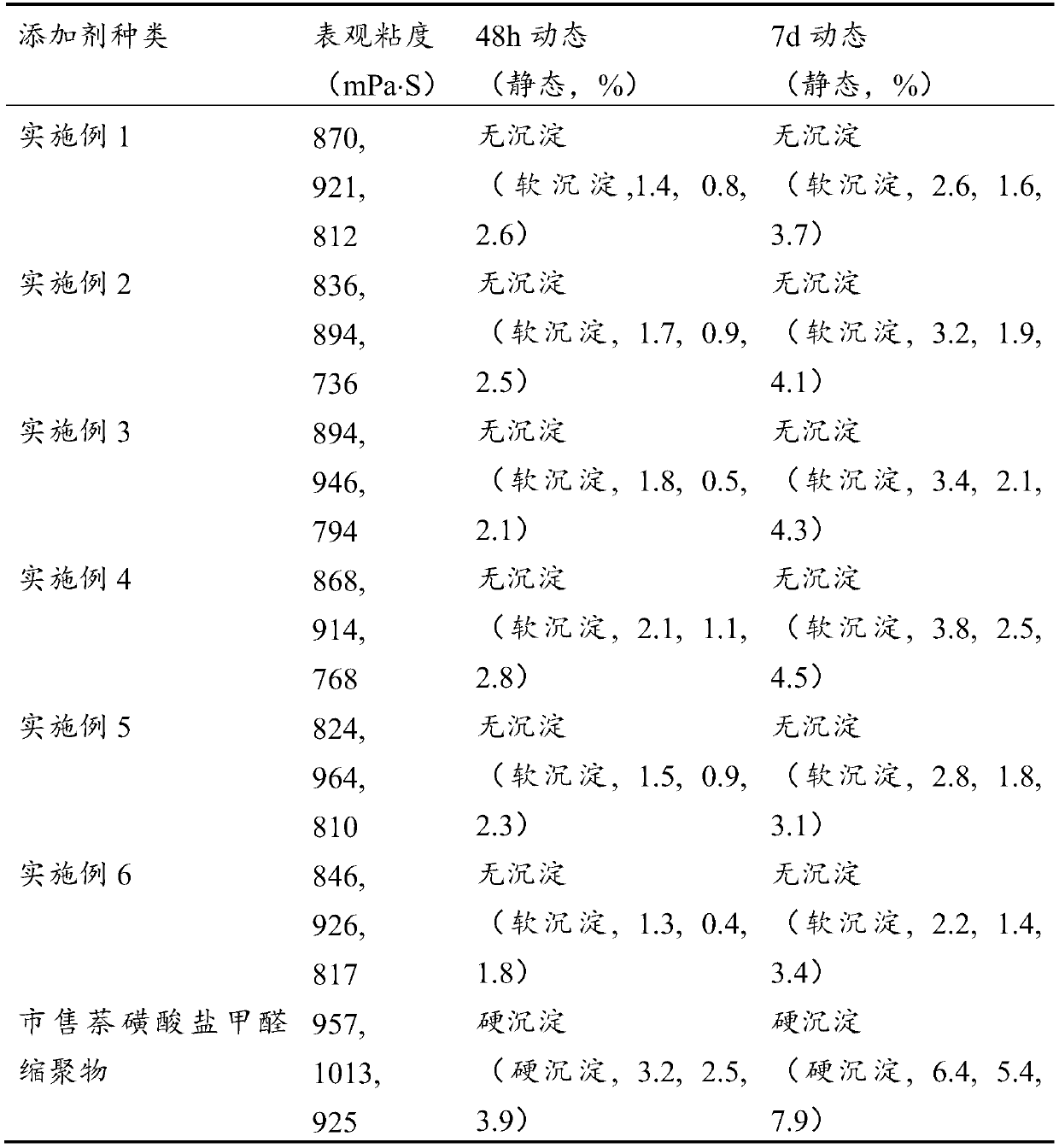 A kind of preparation method of tea saponin acrylic acid polymer and its application in coal water slurry