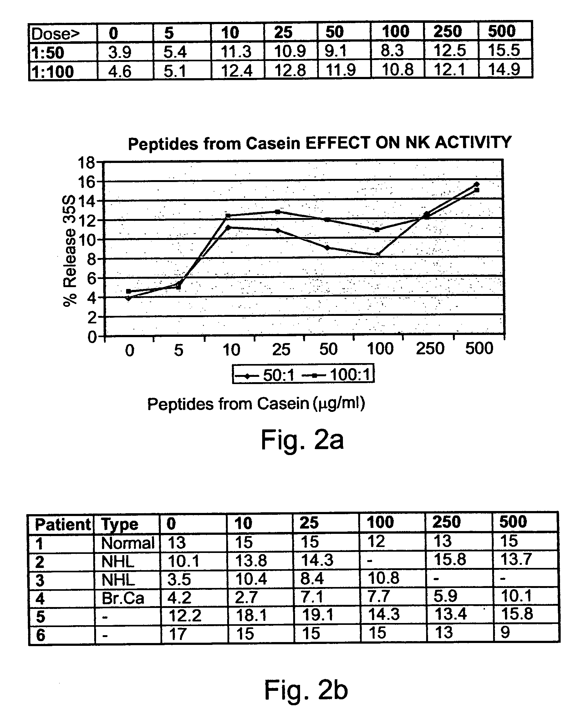 Casein derived peptides and uses thereof