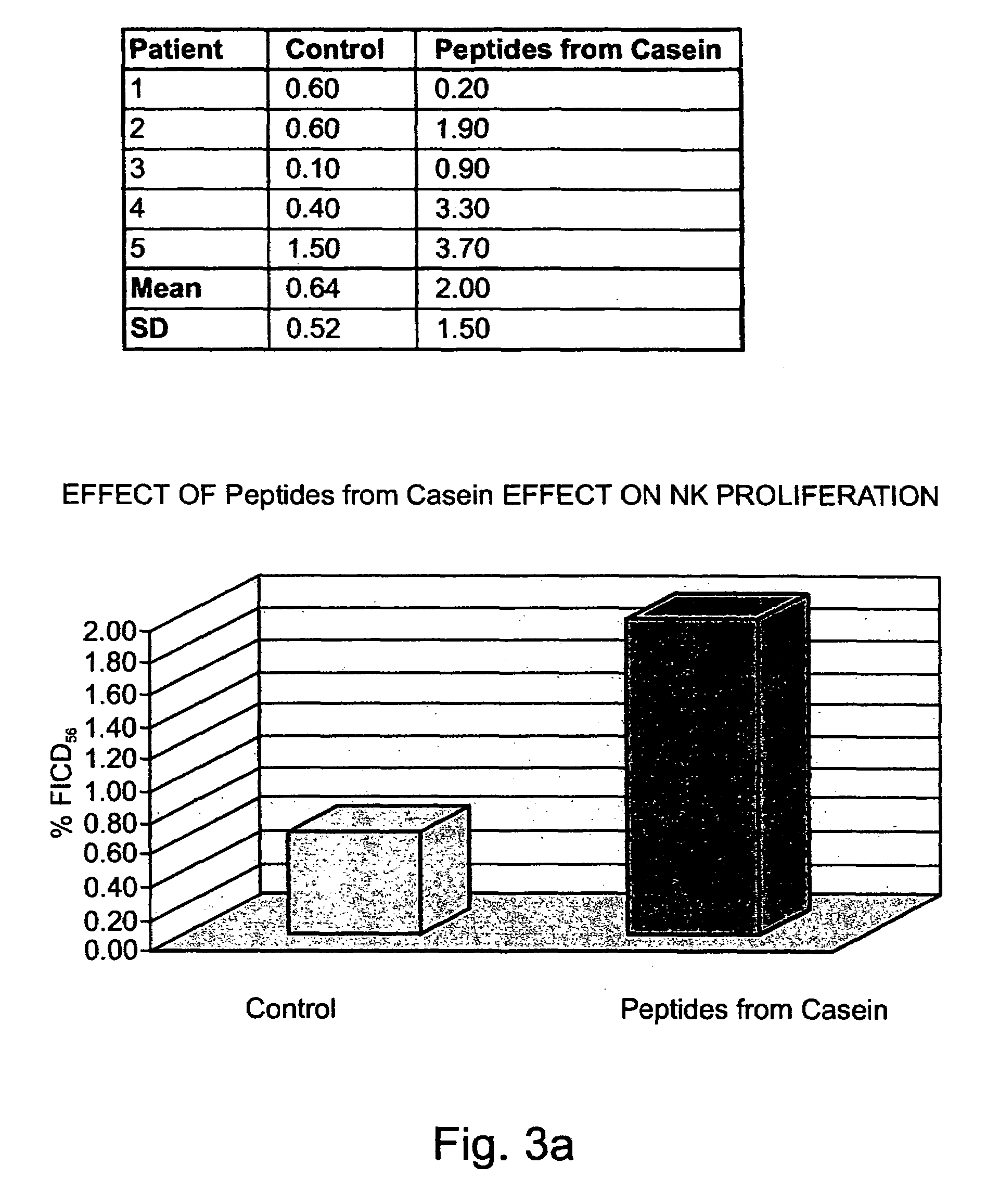 Casein derived peptides and uses thereof