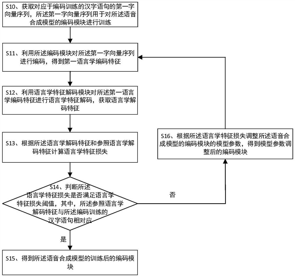 Speech synthesis model training method, speech synthesis method and device