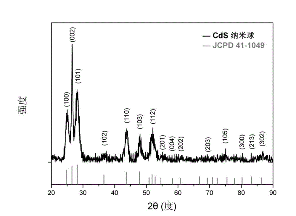 Preparation method of sea urchin-shaped cadmium sulfide nanospheres