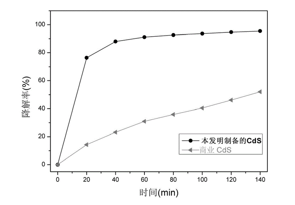 Preparation method of sea urchin-shaped cadmium sulfide nanospheres