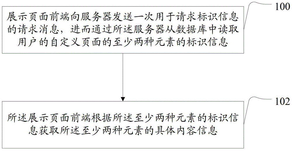 A method and system for requesting a custom page