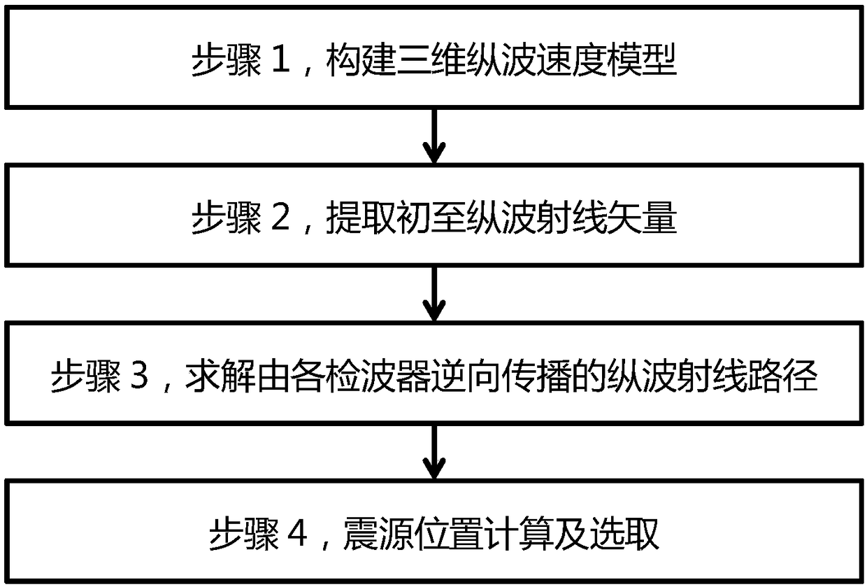 Microseismic positioning technology based on reverse-time ray tracing method