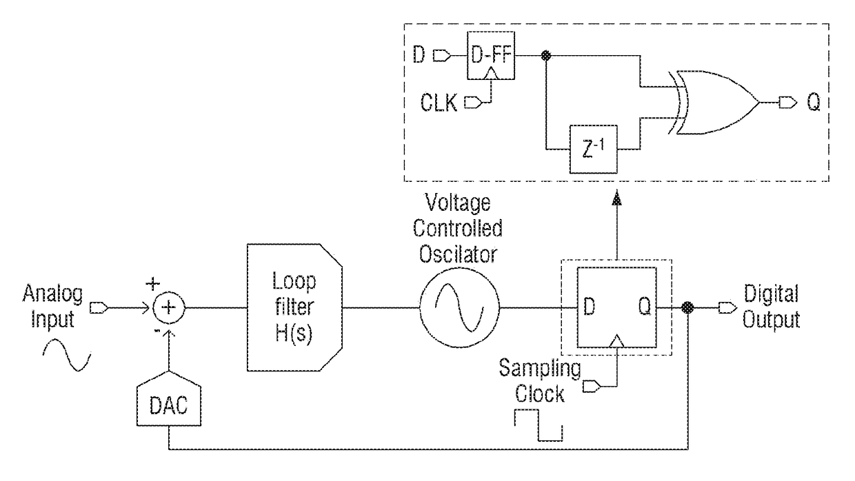 Analog to digital converter including differential vco