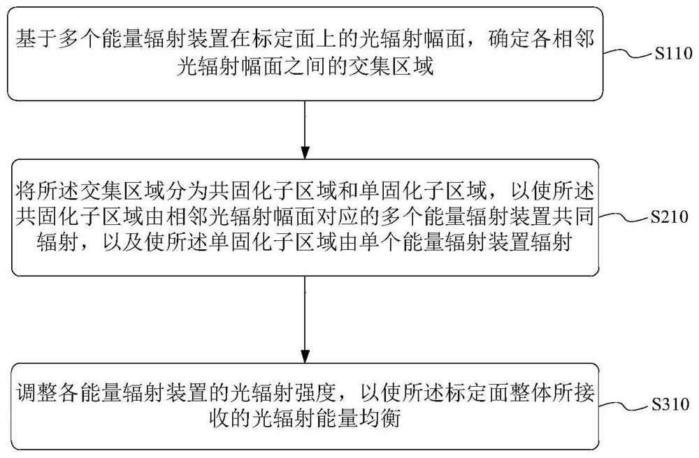 Calibration method and system for 3D printing equipment, and 3D printing method and equipment