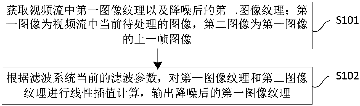 Video stream noise reduction method and device, and storage medium