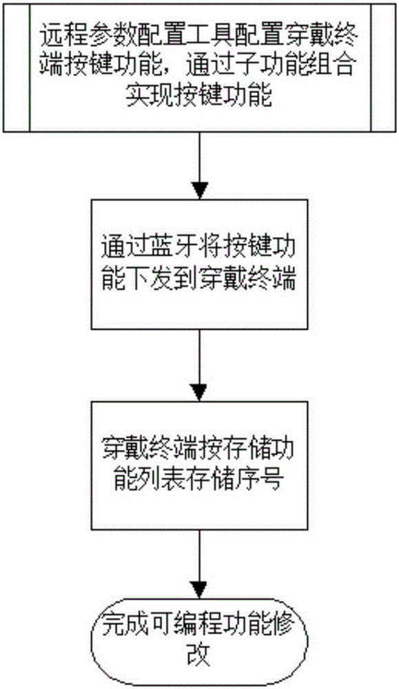 Wearable terminal button function setting method