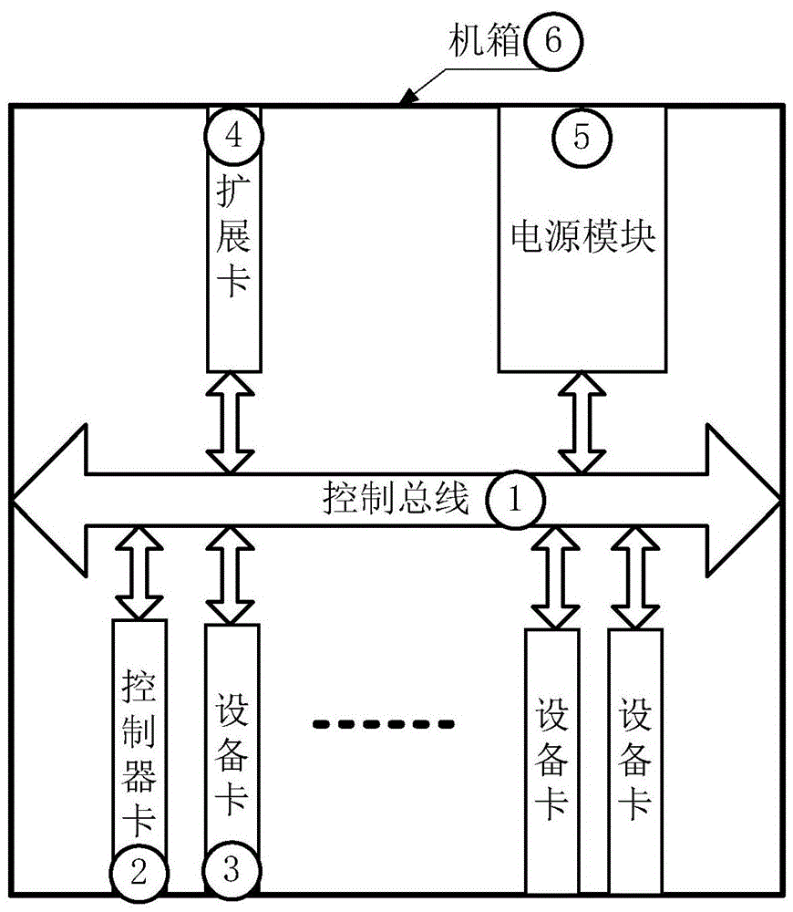 Control bus system for neutral beam injector system