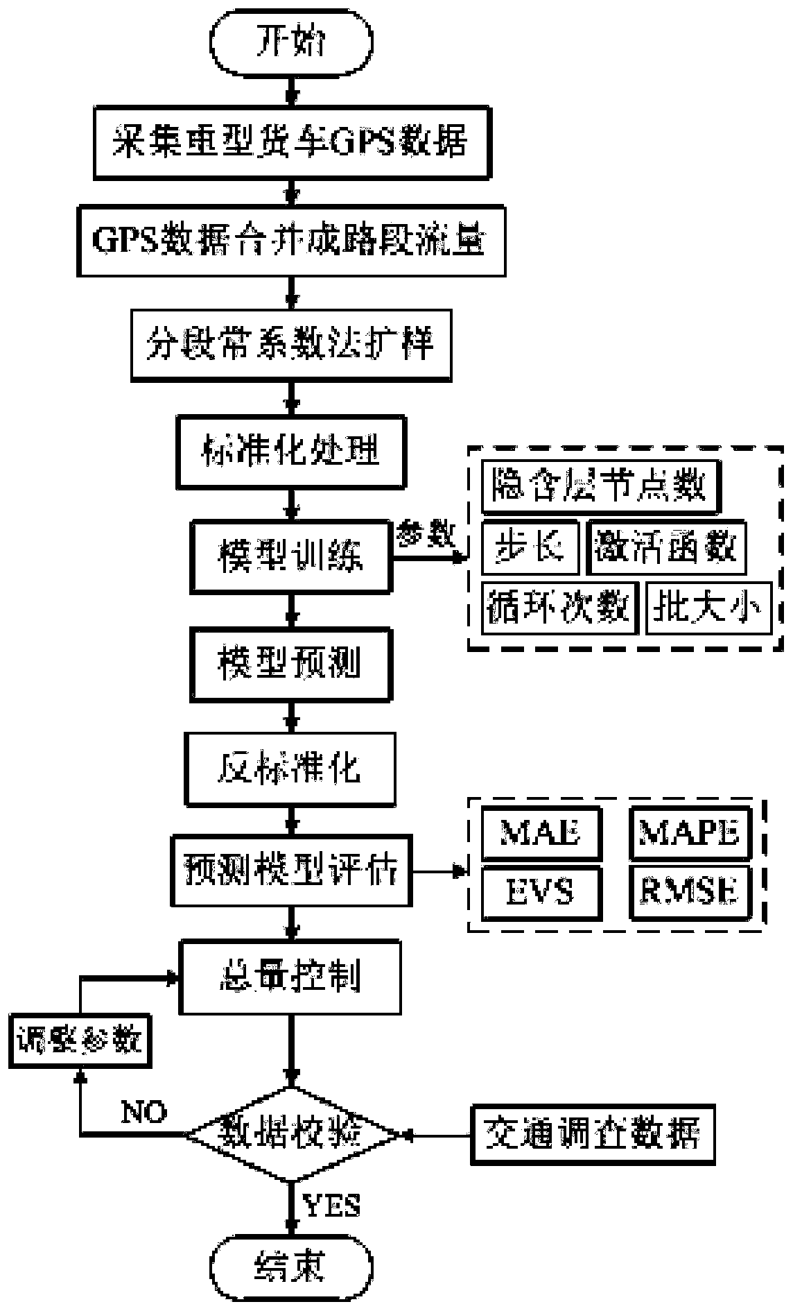 Road network heavy truck traffic flow prediction method based on data quality control