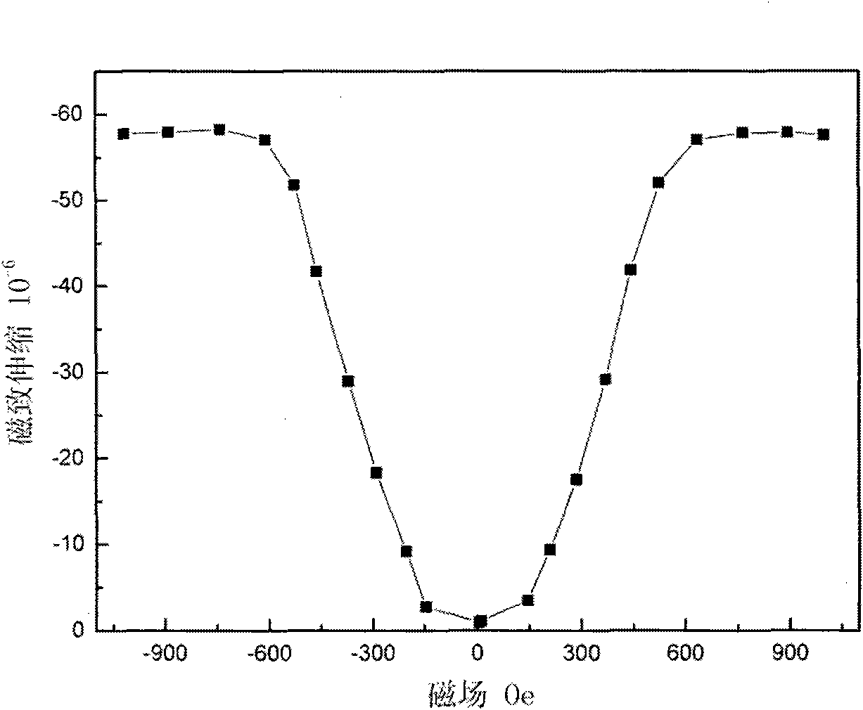 Magnetostrictive material and preparation method thereof