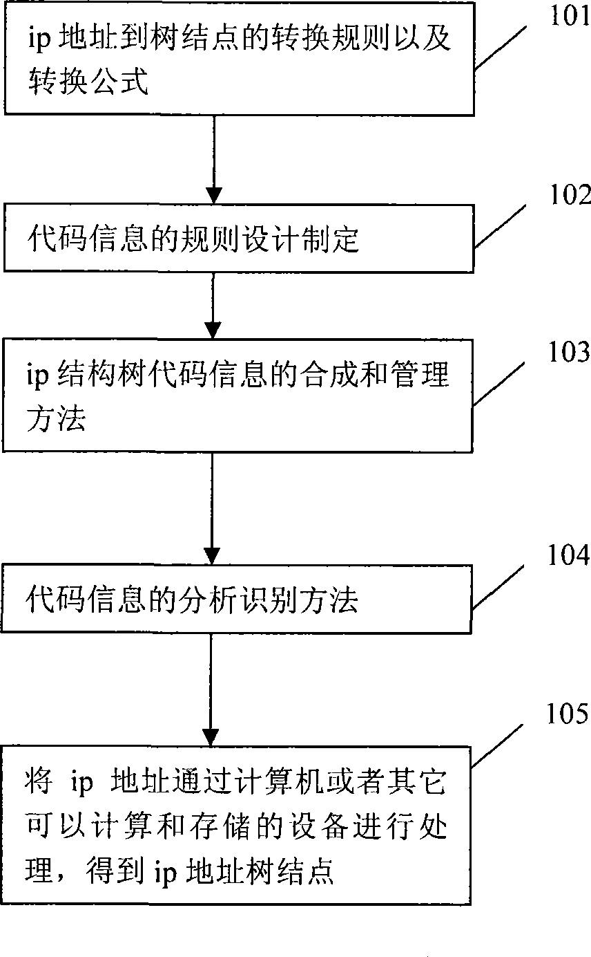 Method for building IP address structure tree