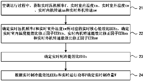 Air Conditioning Refrigeration Energy Efficiency Ratio and Cooling Capacity Online Detection Method