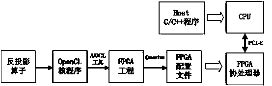 CT image reconstruction back projection acceleration method based on OpenCL-To-FPGA
