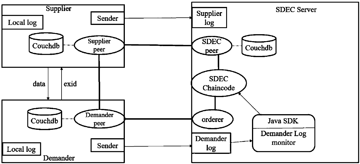 Distributed data transaction accounting system based on block chain