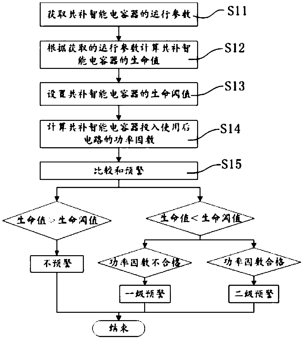 Early warning method and system of intelligent capacitor