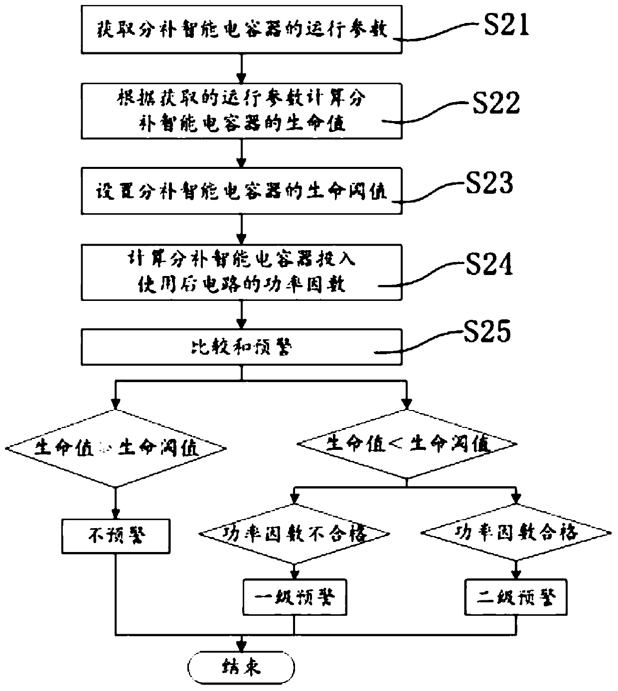 Early warning method and system of intelligent capacitor