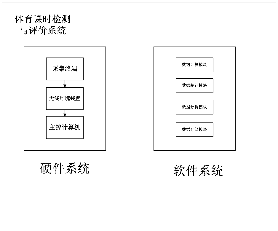 Physical education class hour monitoring and evaluation system