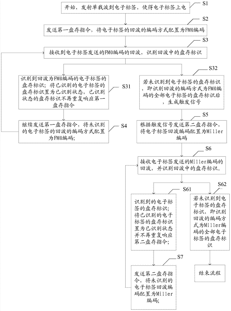 A control method and device for identifying an electronic tag by an RFID reader