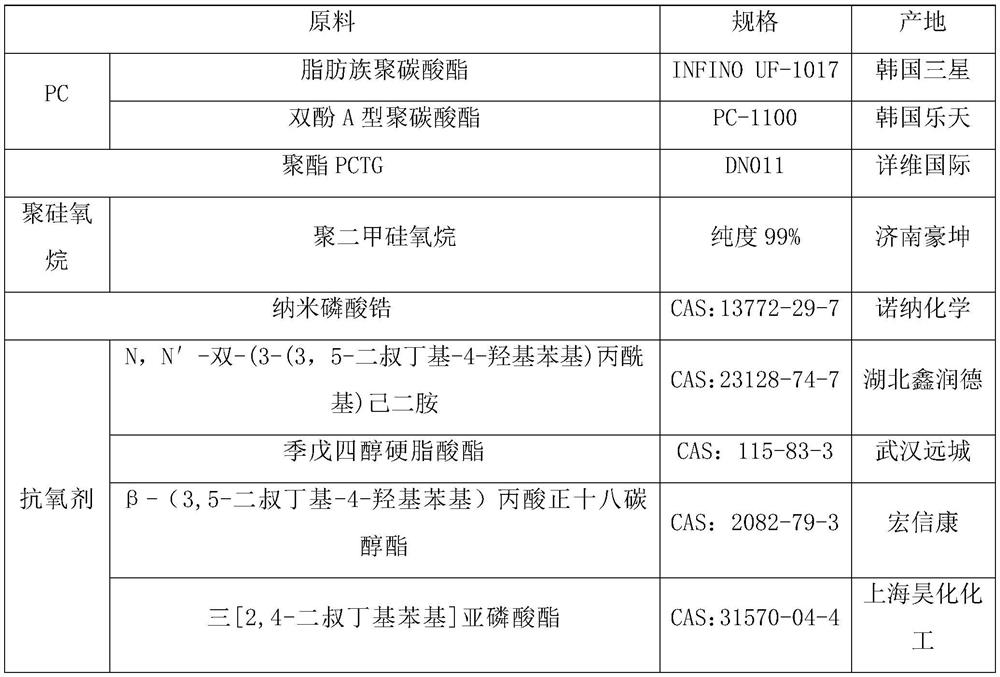 PC/PCTG alloy as well as preparation method and application thereof