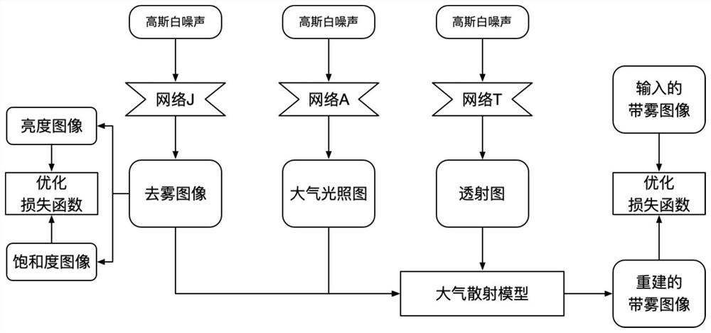 Unsupervised image defogging method based on multi-scale depth image prior